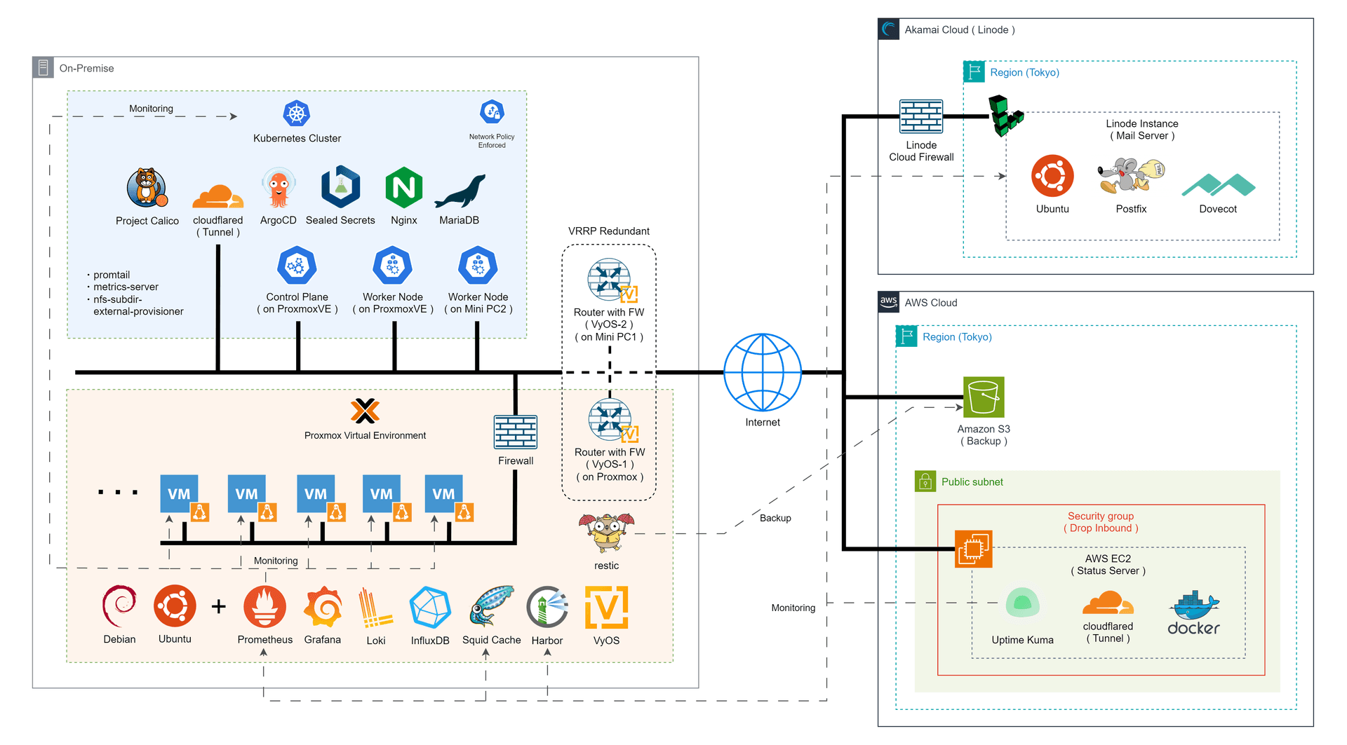 infra-overview